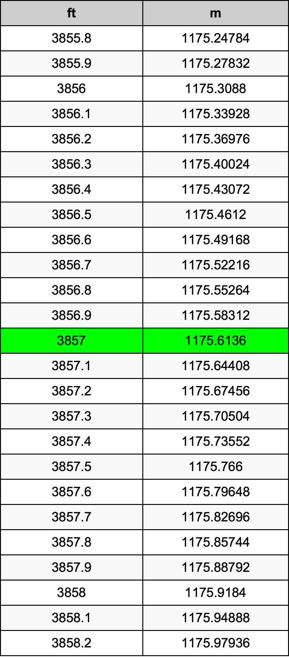 3857 أونصة جدول تحويل
