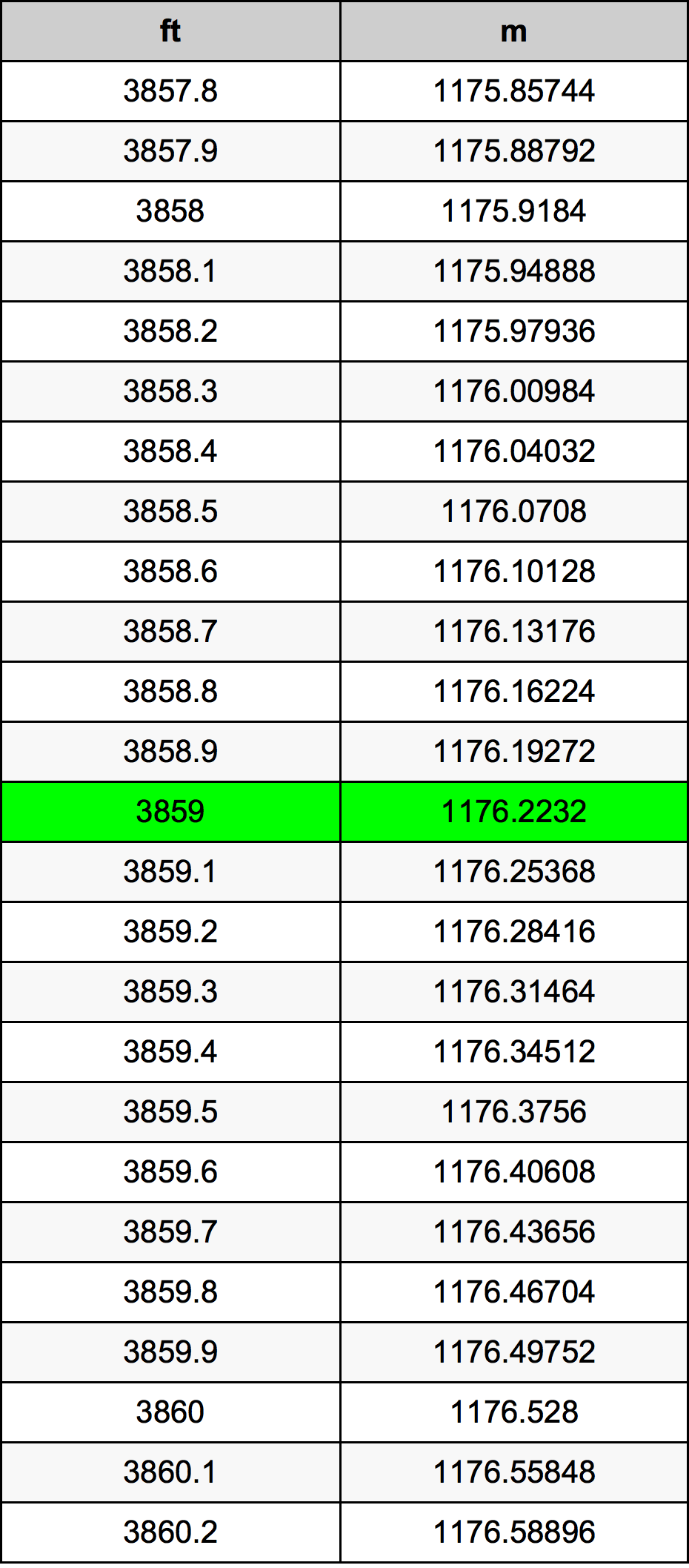 3859 Унция Таблица за преобразуване