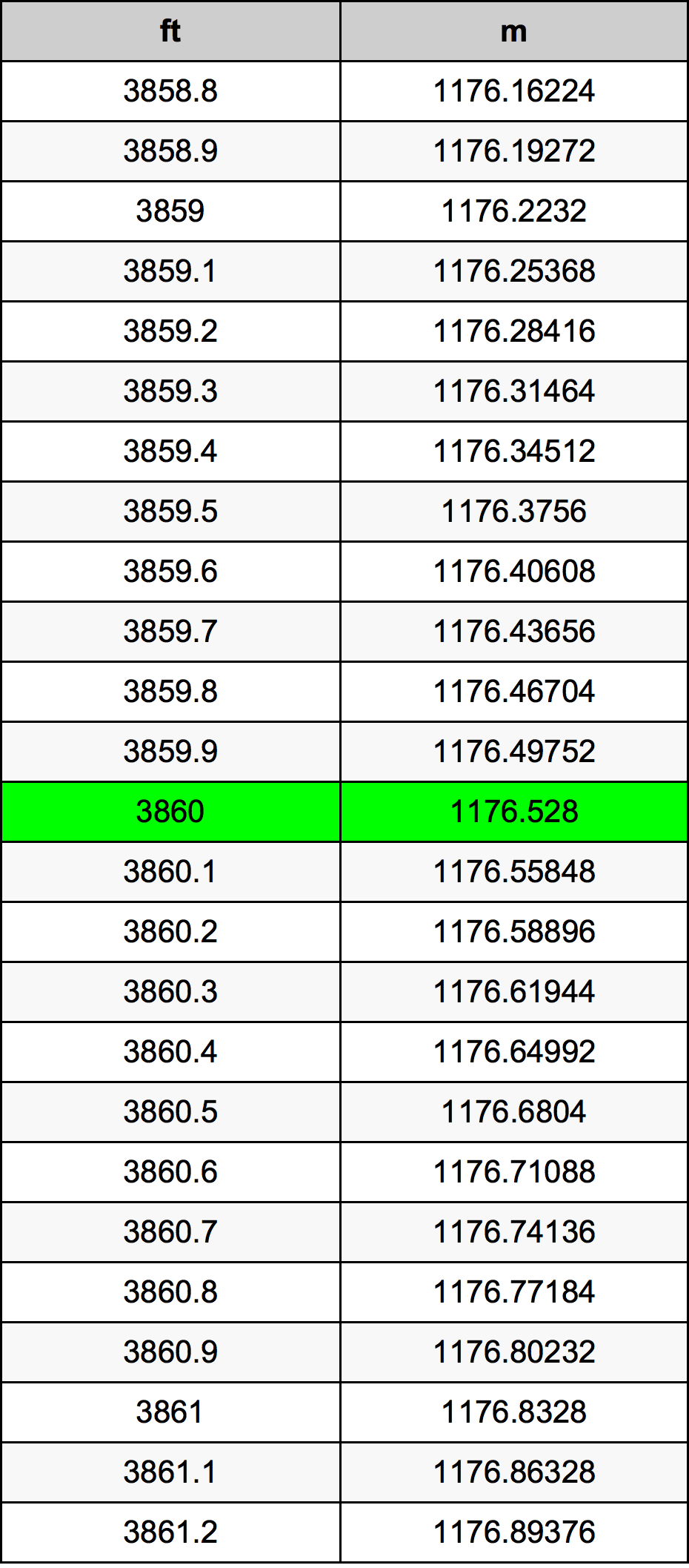 3860 Унция Таблица за преобразуване