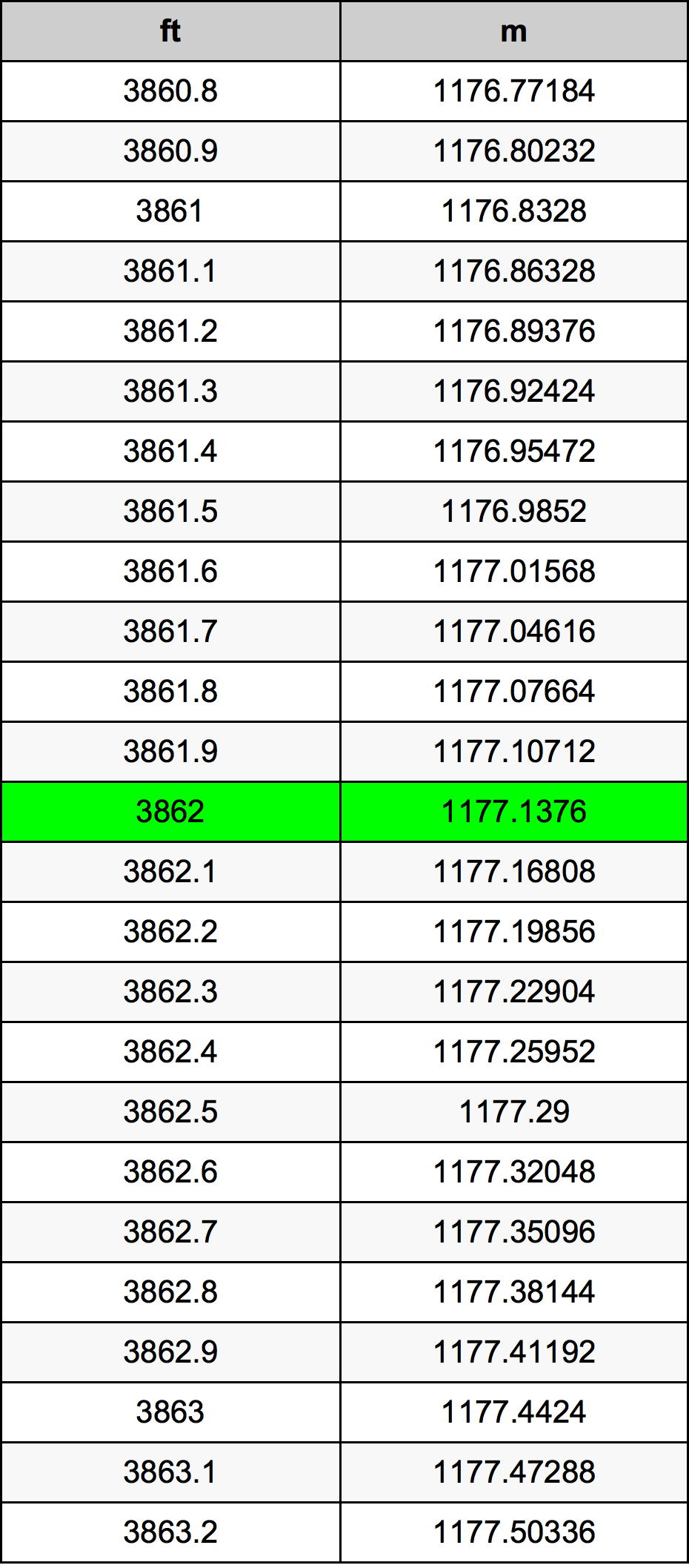 3862 أونصة جدول تحويل