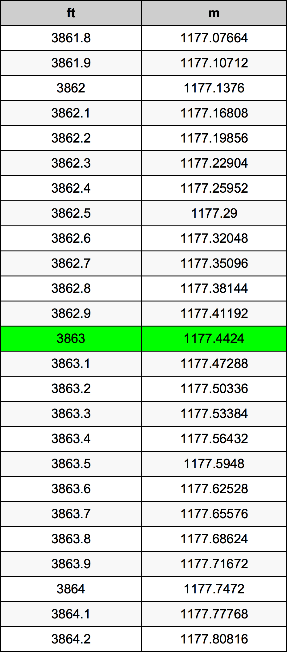 3863 Onça tabela de conversão