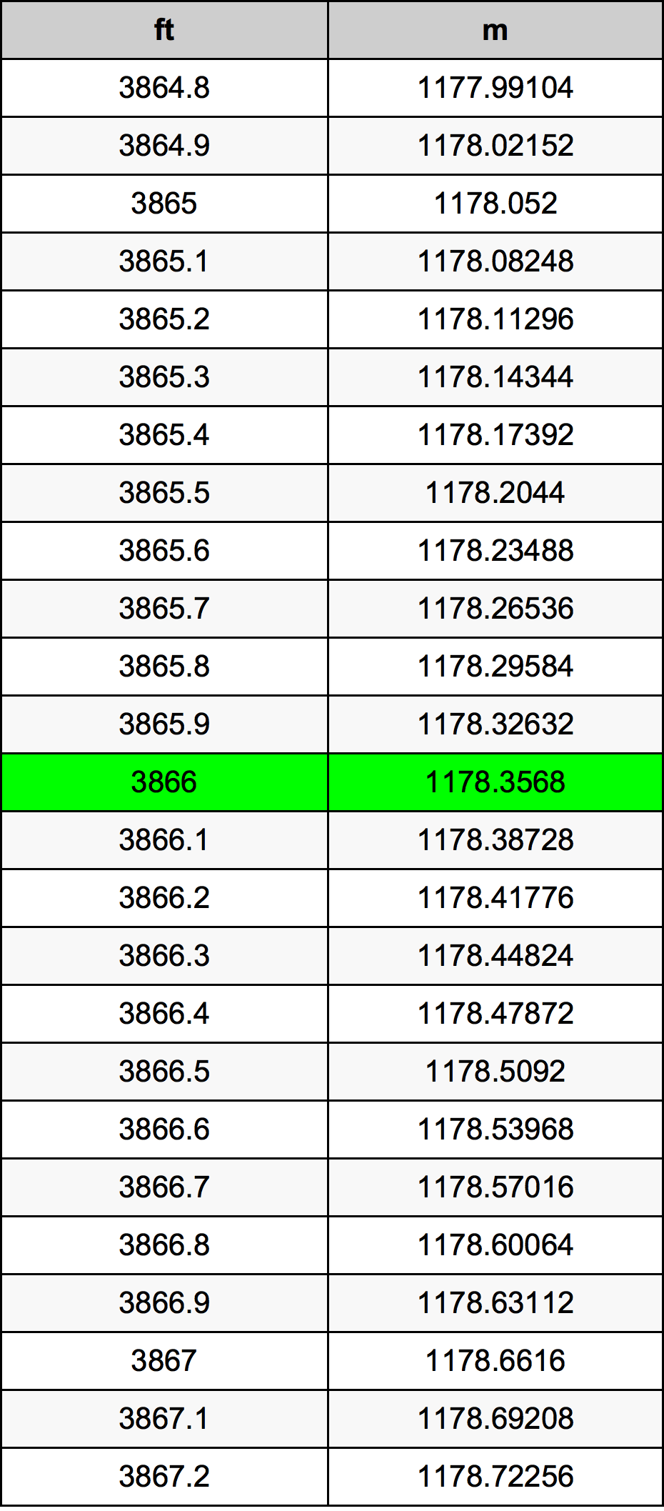 3866 Oncia tabella di conversione