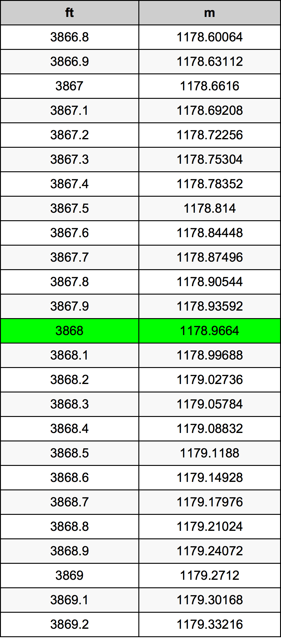 3868 Oncia tabella di conversione
