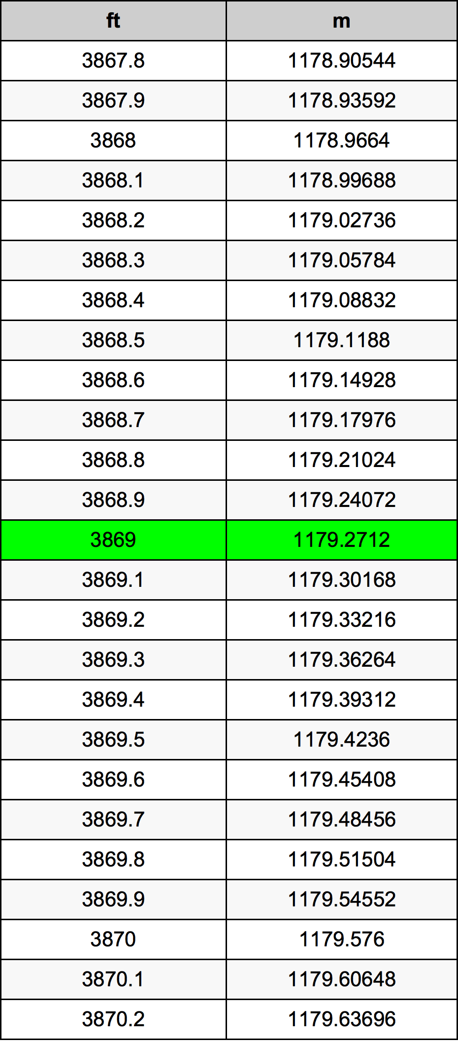 3869 Onça tabela de conversão