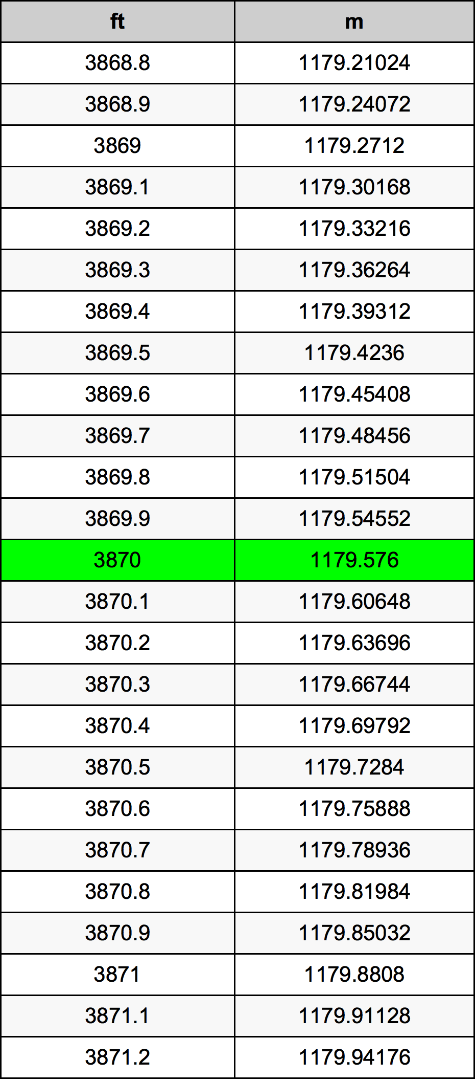3870 Uqija konverżjoni tabella