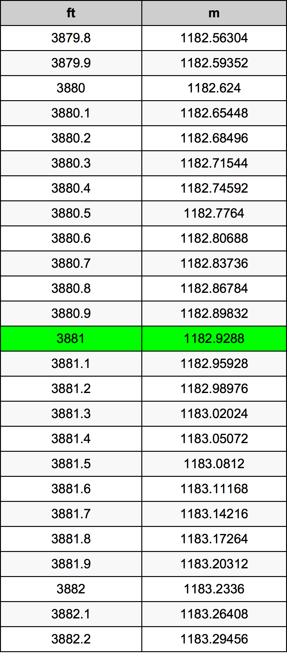 3881 Uqija konverżjoni tabella