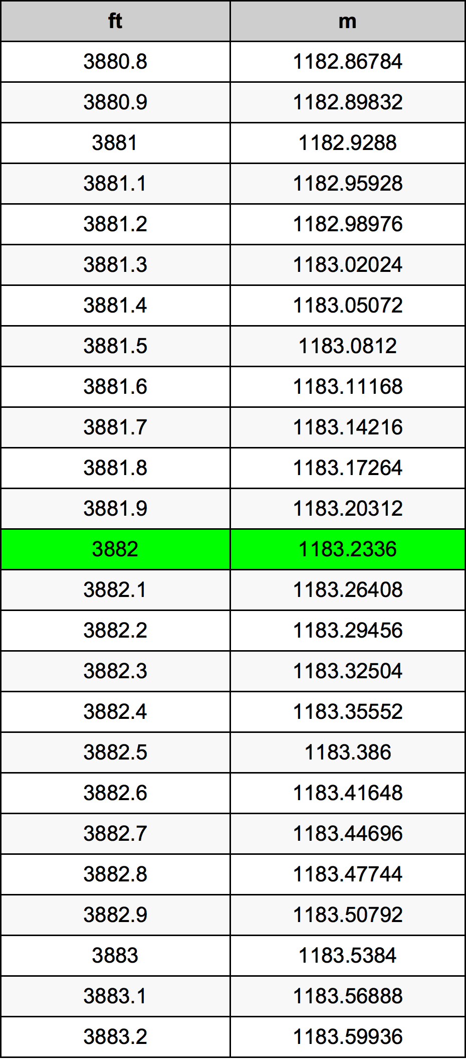 3882 Oncia tabella di conversione