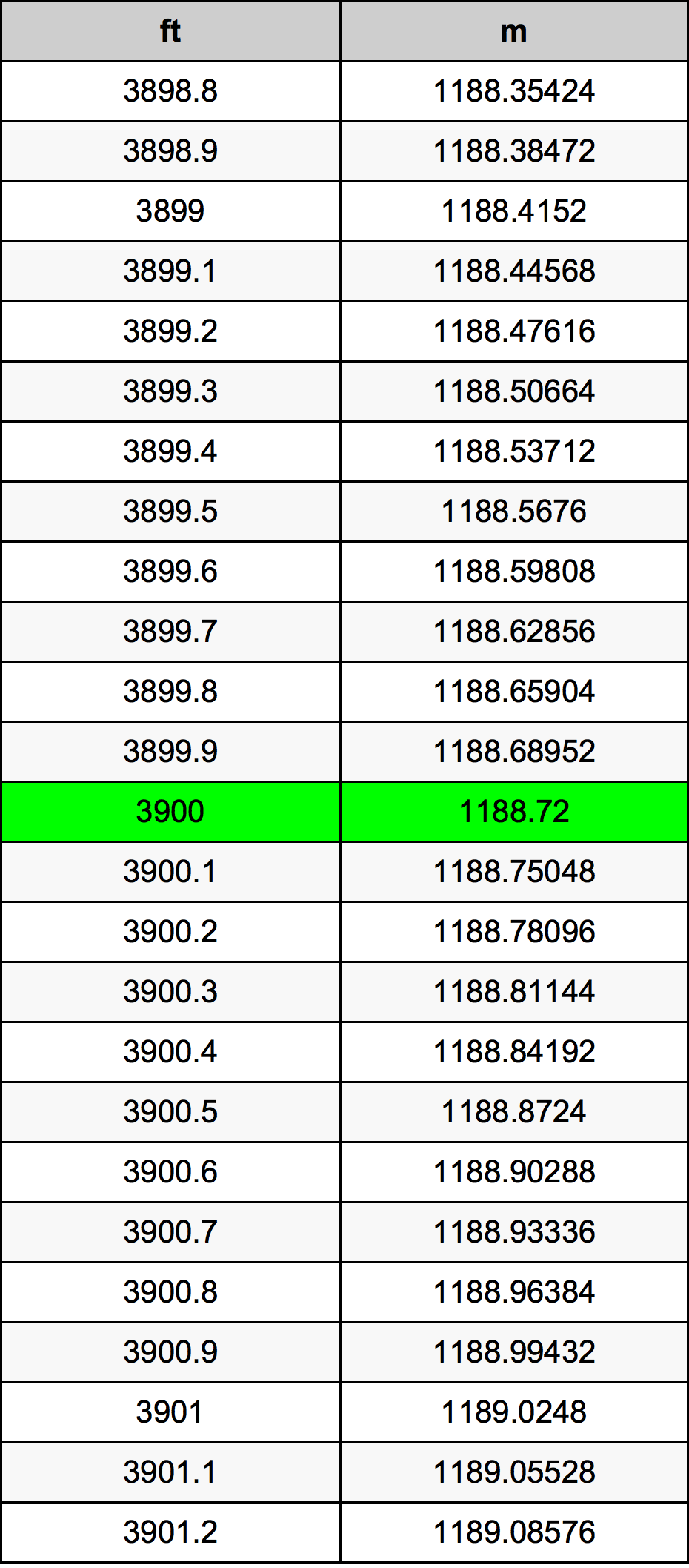 3900 Uqija konverżjoni tabella