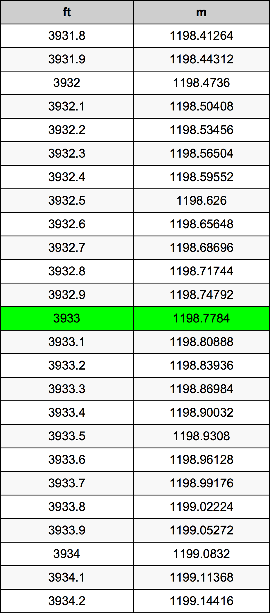 3933 Uqija konverżjoni tabella