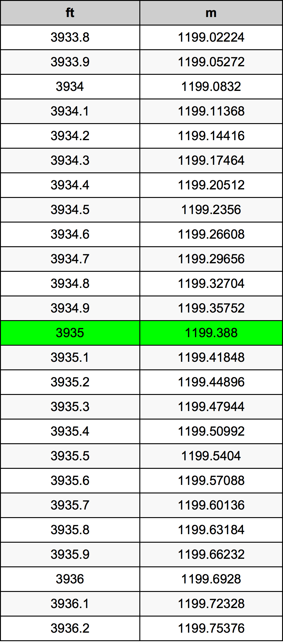 3935 Uqija konverżjoni tabella