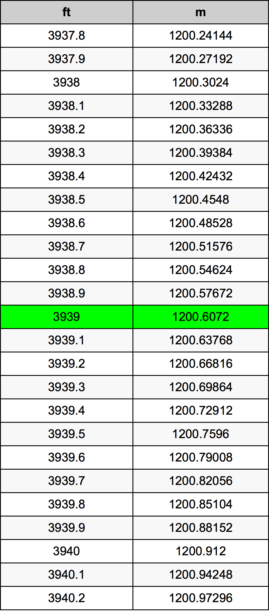 3939 Uqija konverżjoni tabella