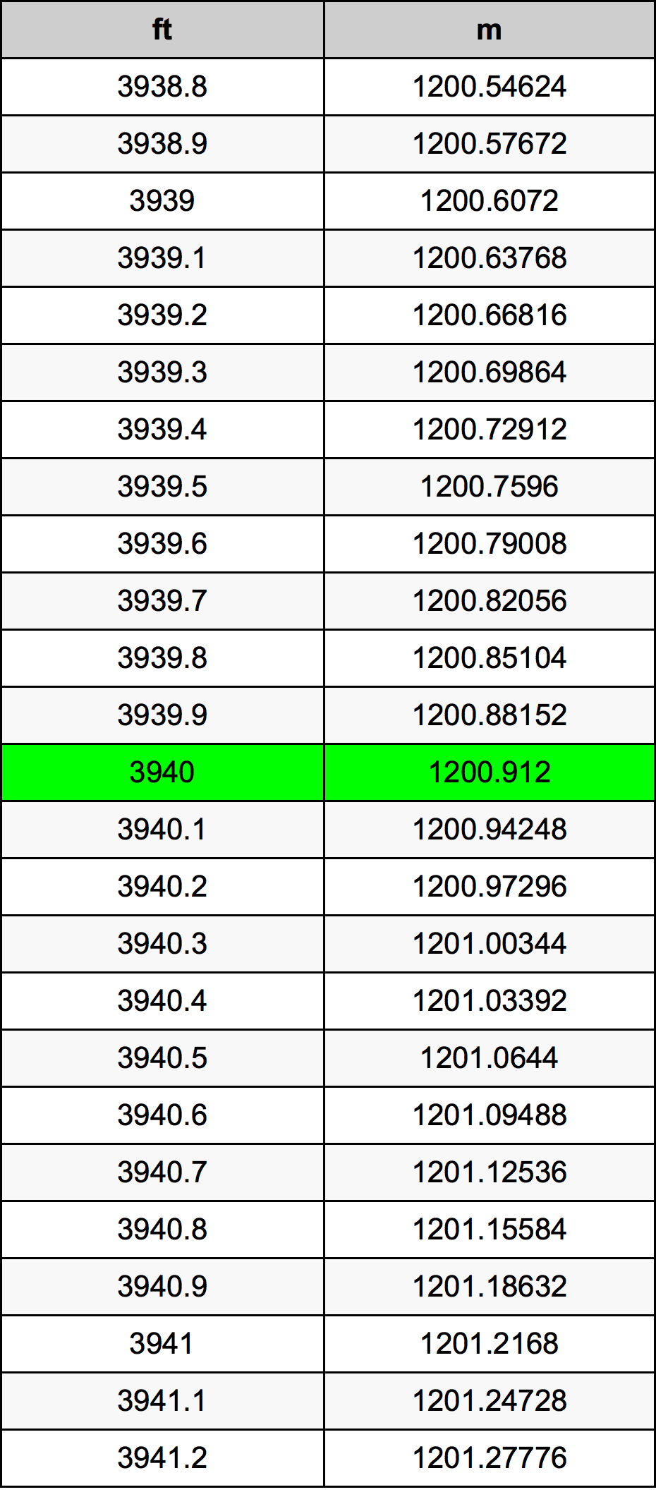 3940 Uncia átszámítási táblázat