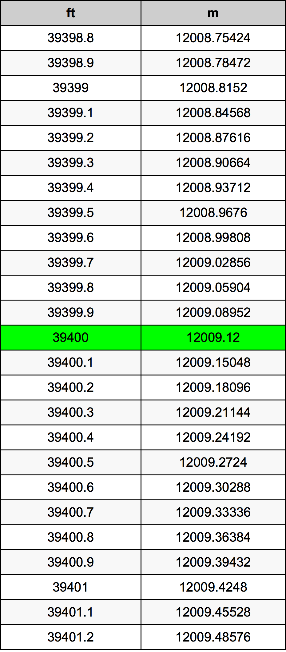 39400 Унция Таблица за преобразуване