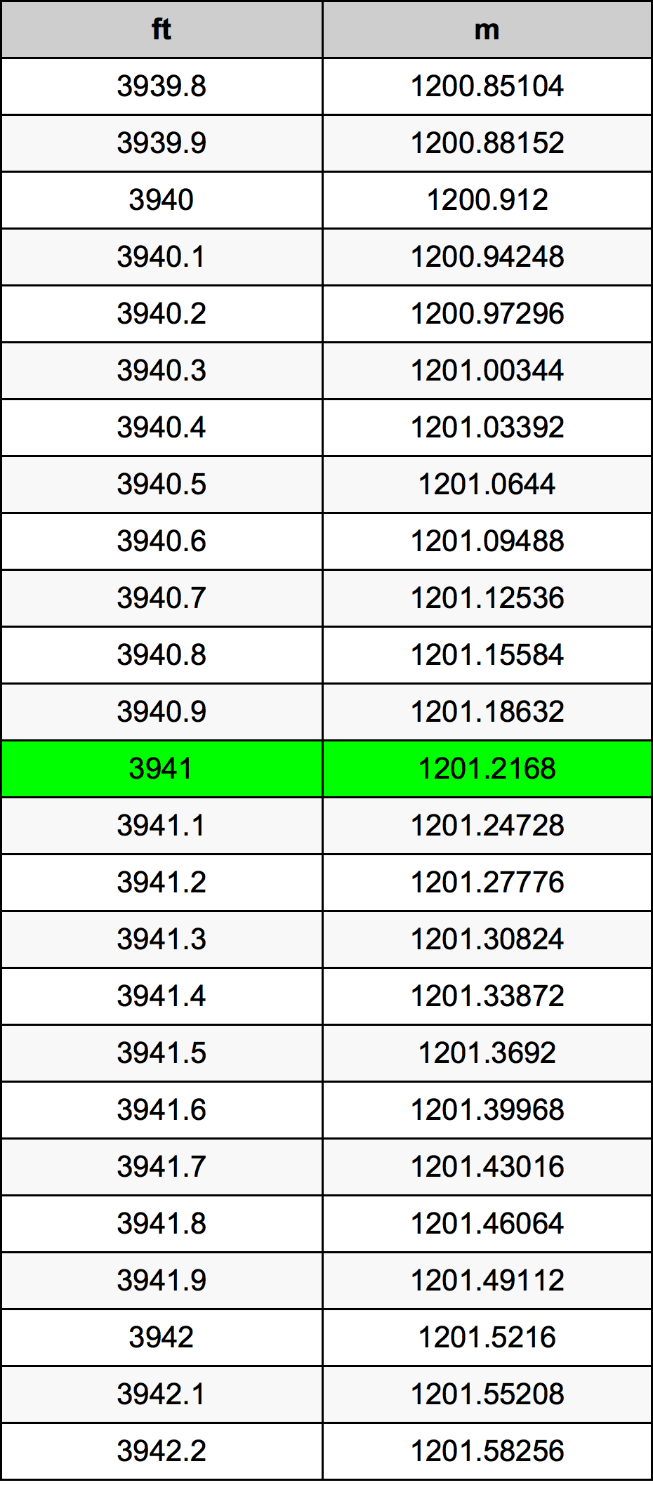 3941 Uqija konverżjoni tabella
