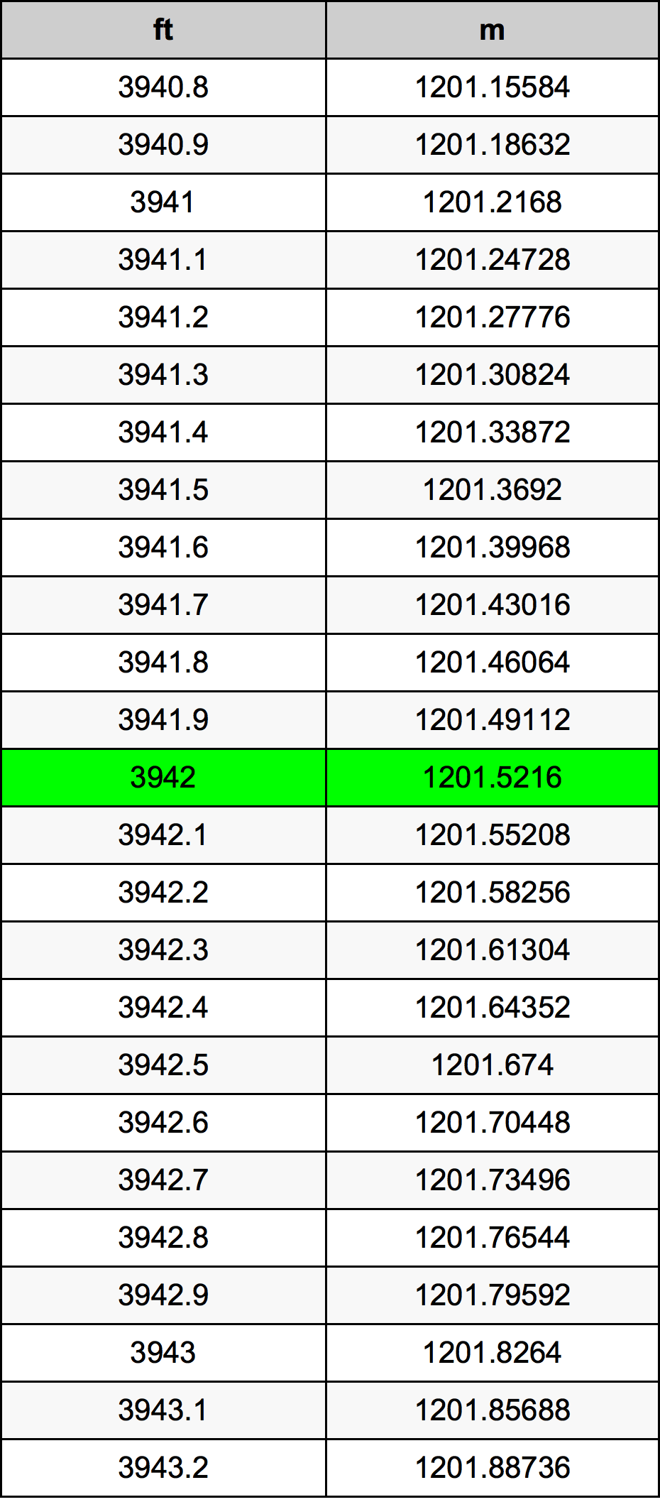 3942 Oncia tabella di conversione