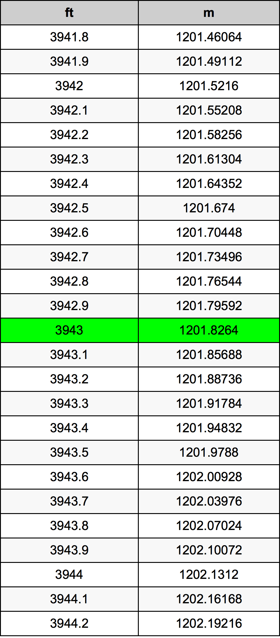 3943 Oncia tabella di conversione