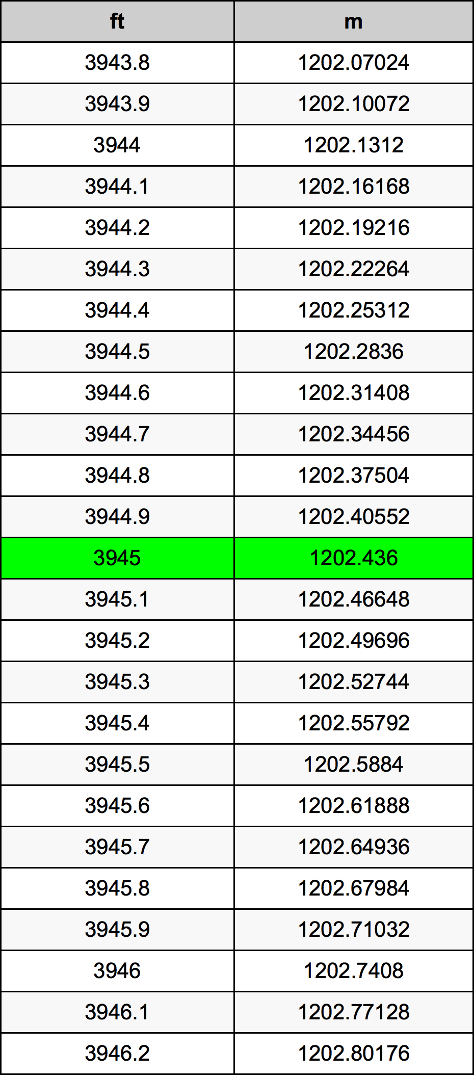3945 Uqija konverżjoni tabella