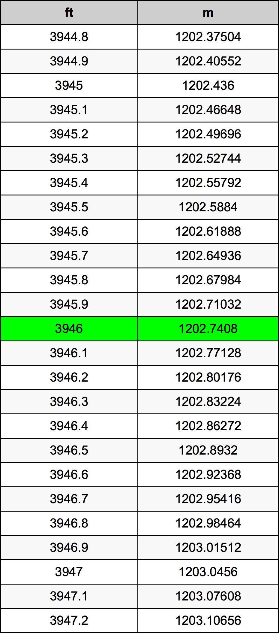 3946 Унция Таблица преобразования