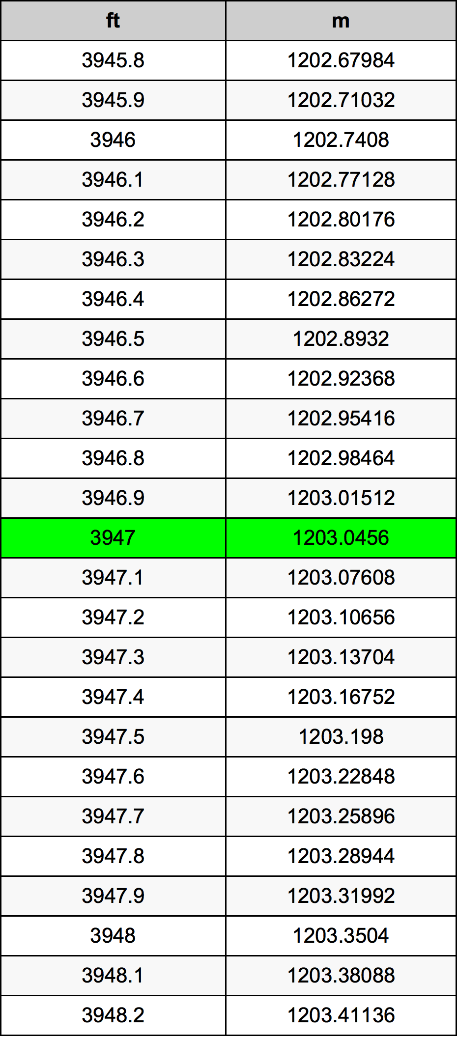 3947 Onça tabela de conversão