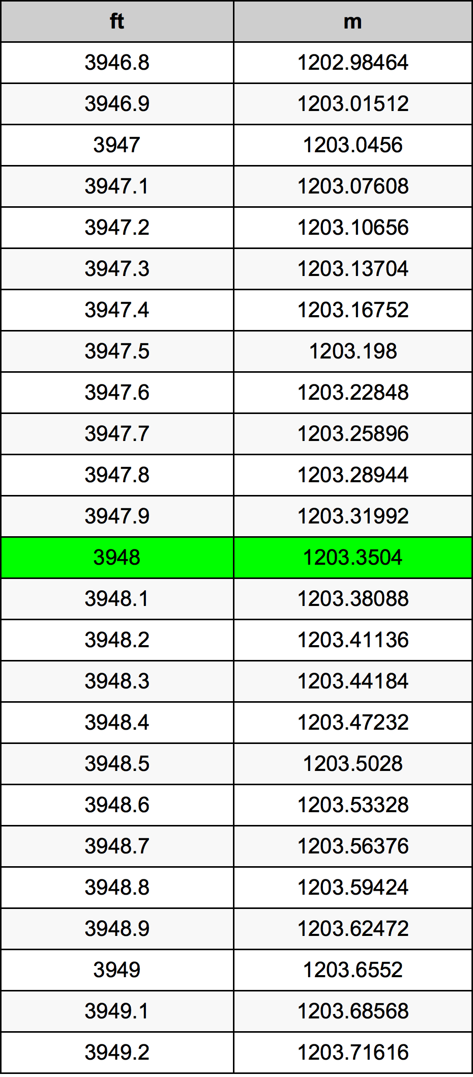 3948 Oncia tabella di conversione