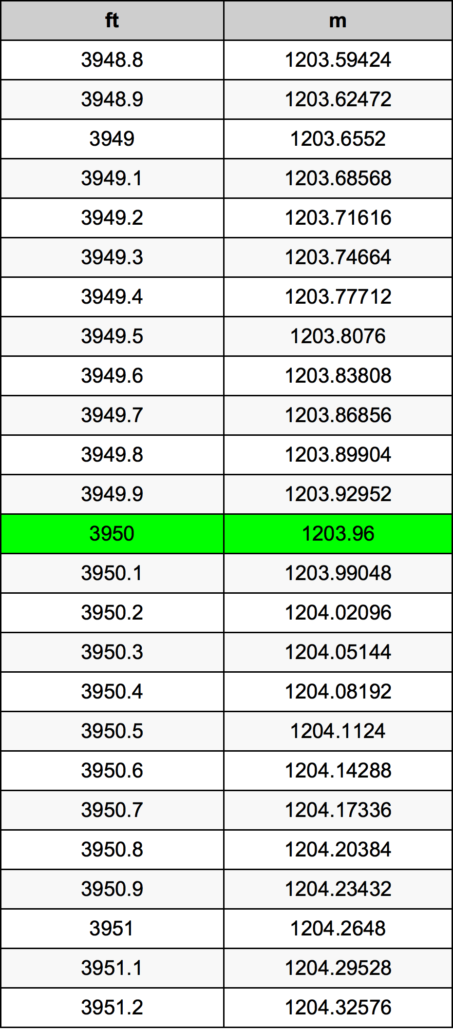 3950 Uqija konverżjoni tabella