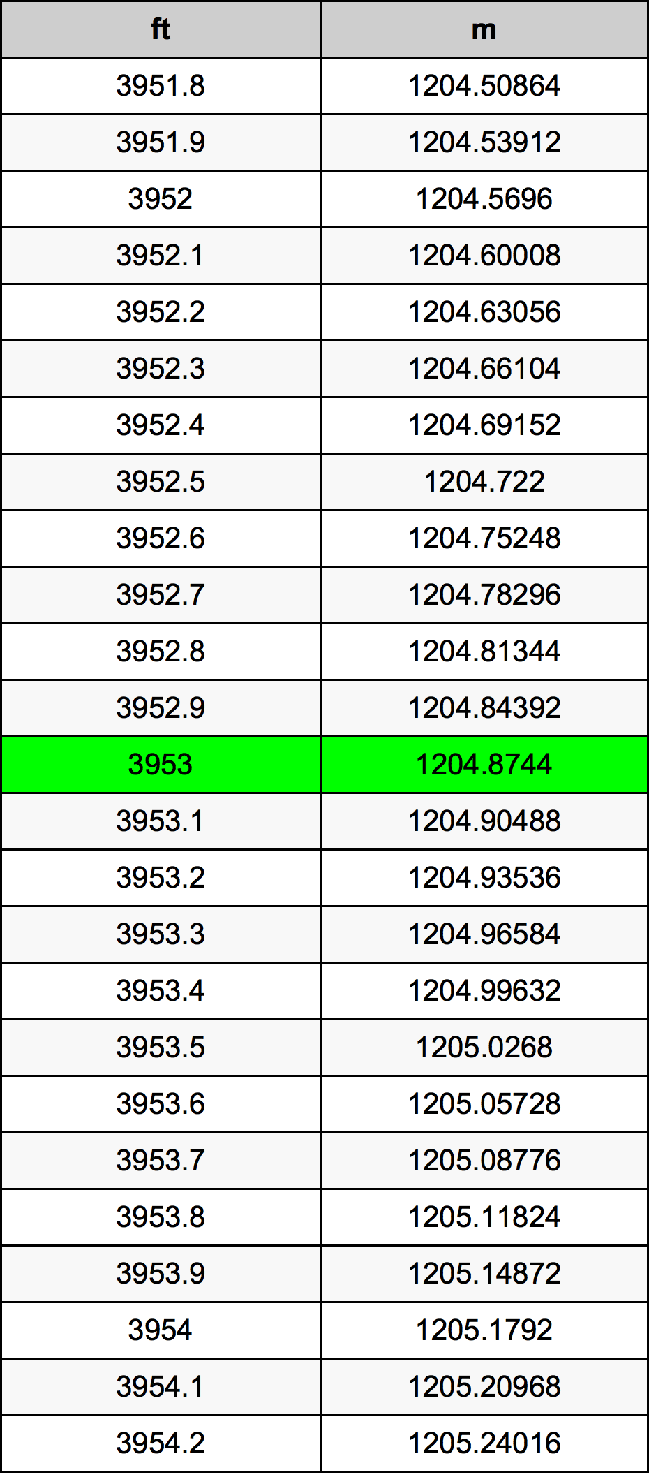 3953 Uqija konverżjoni tabella