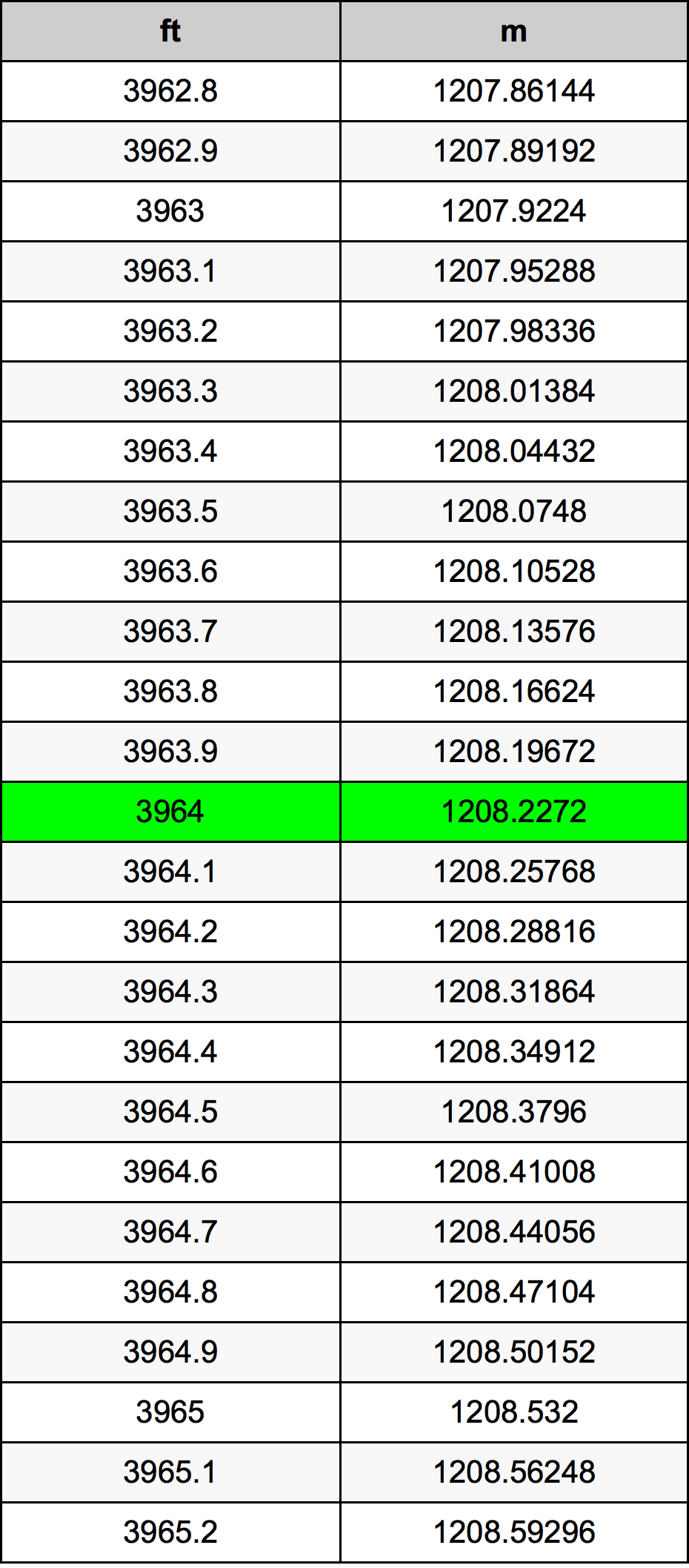 3964 Uqija konverżjoni tabella