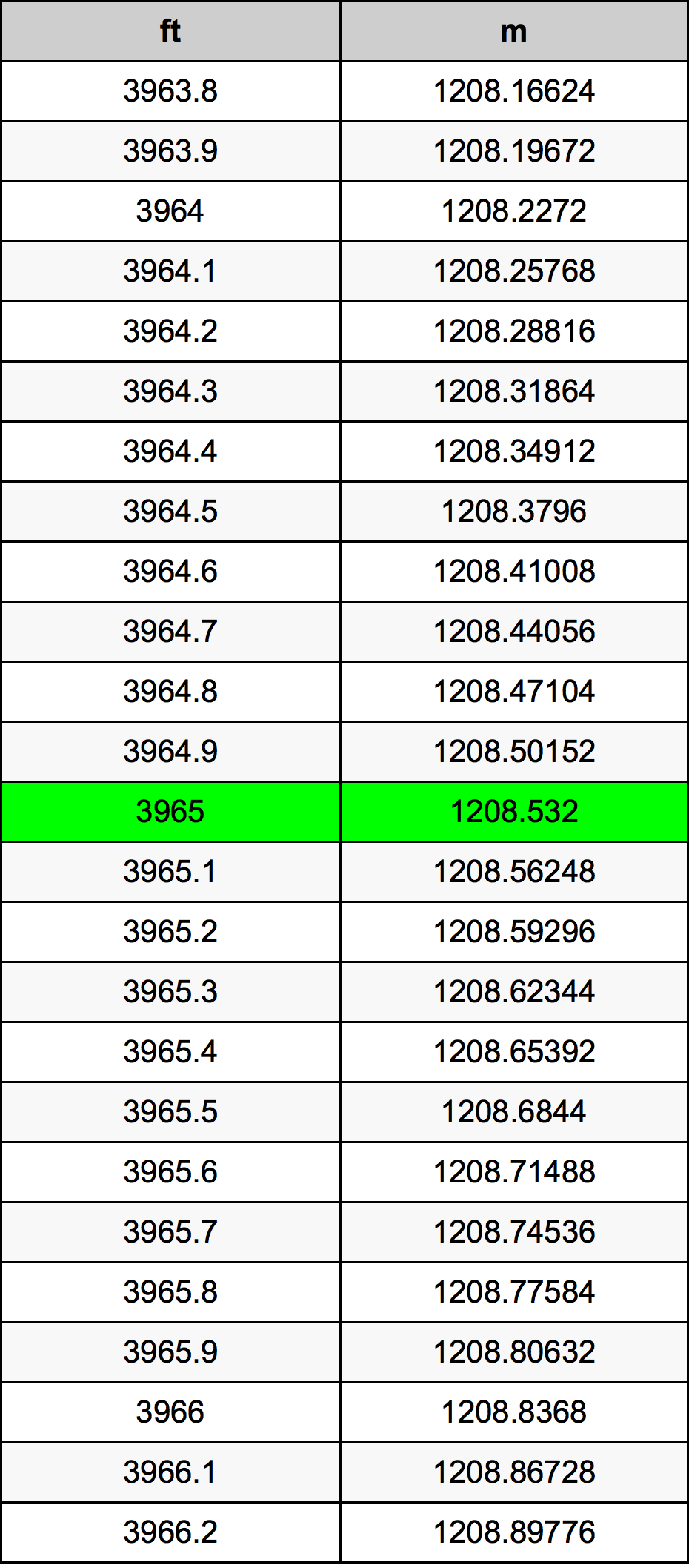 3965 Onça tabela de conversão