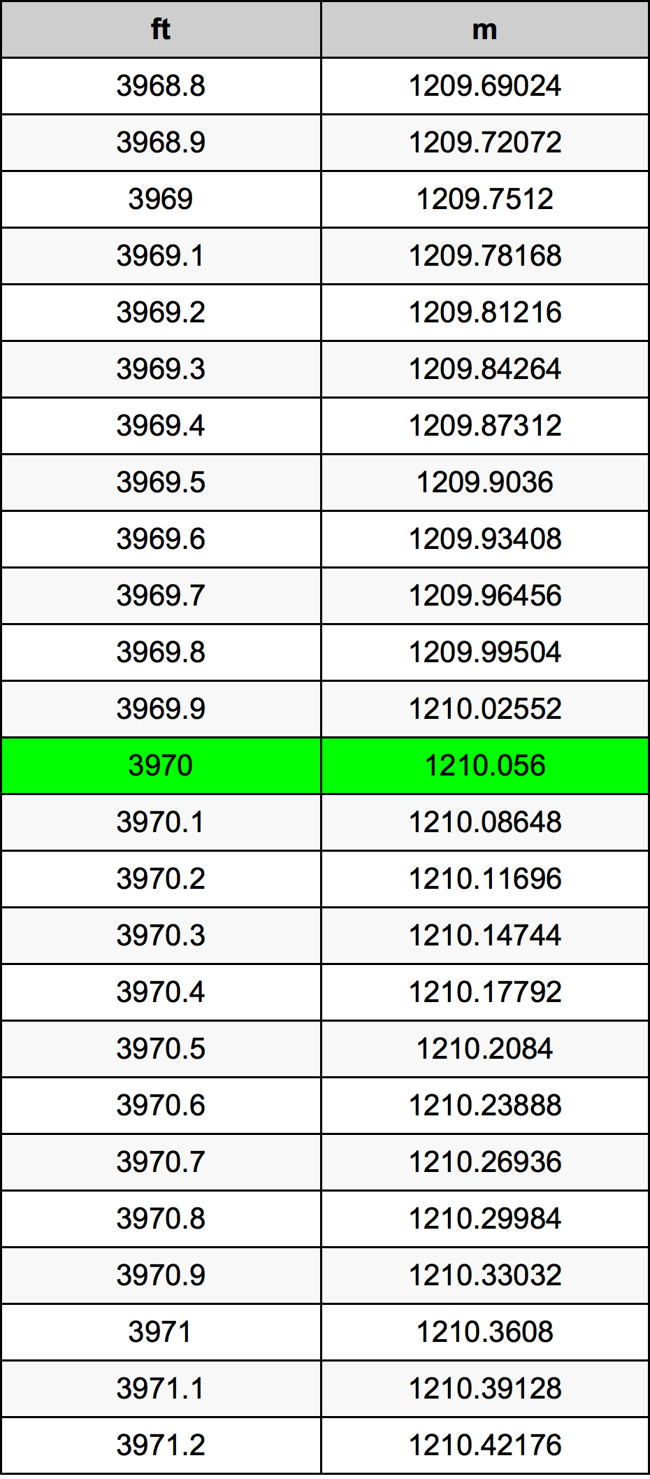 3970 Uqija konverżjoni tabella