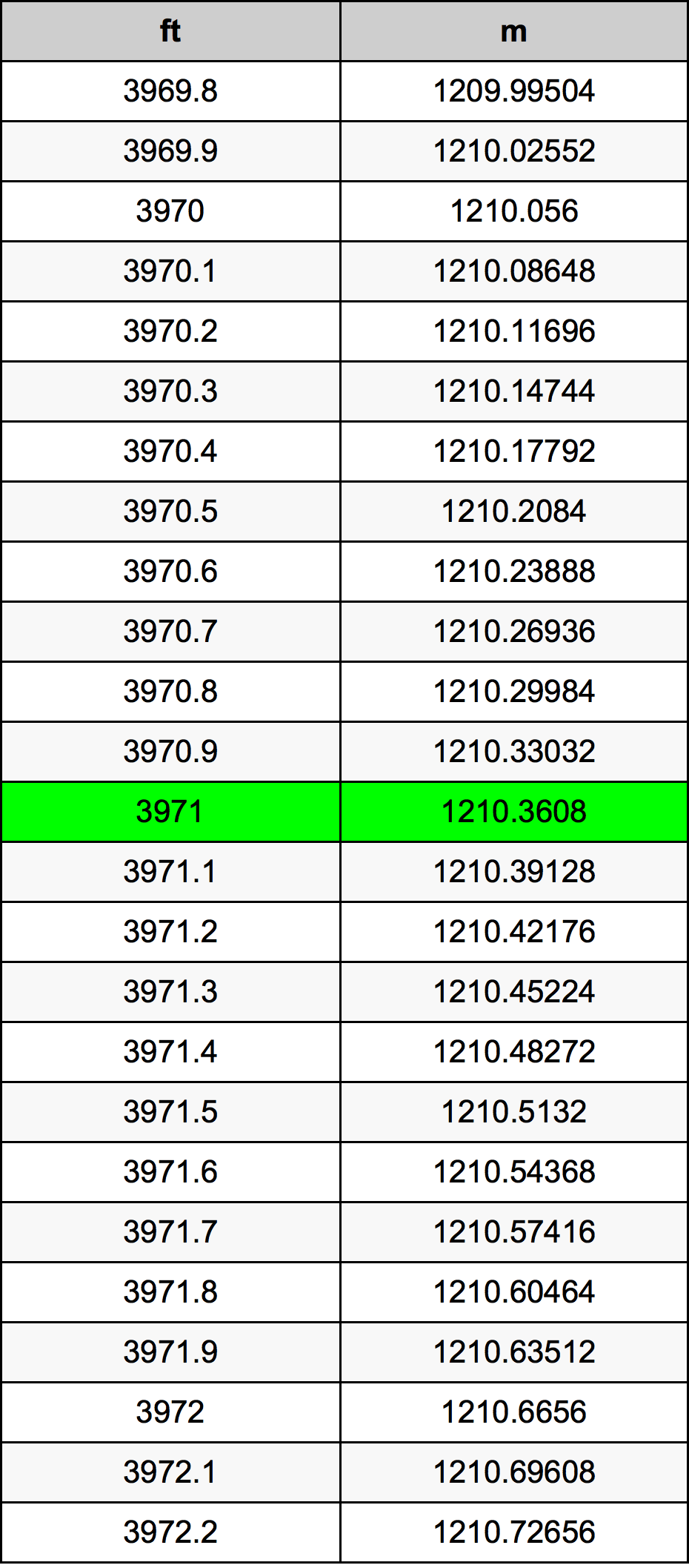 3971 Uqija konverżjoni tabella
