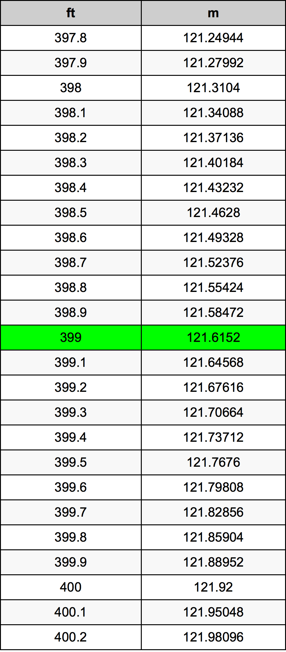 399 Uqija konverżjoni tabella
