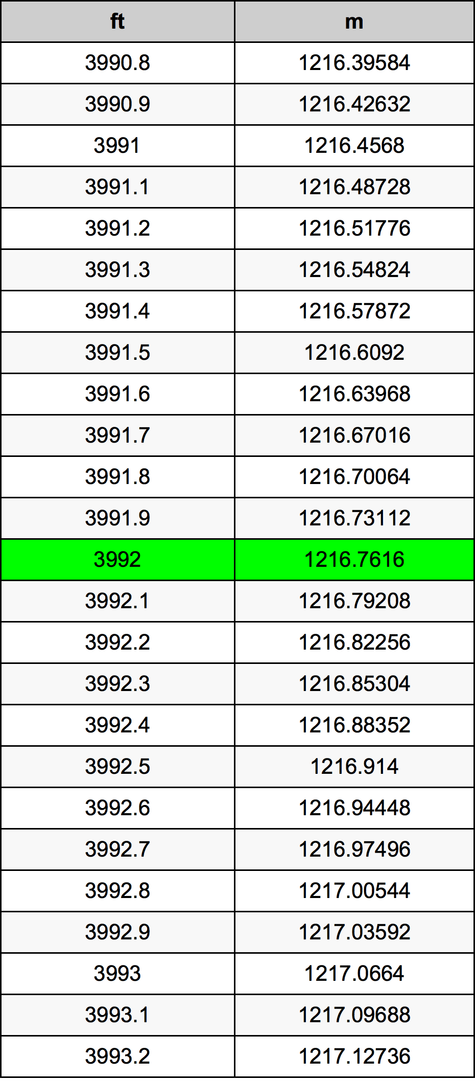 3992 Uncia átszámítási táblázat