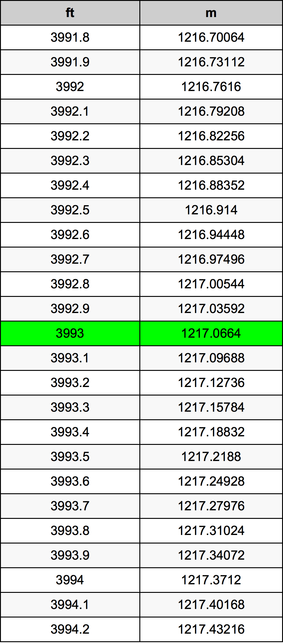 3993 Uqija konverżjoni tabella