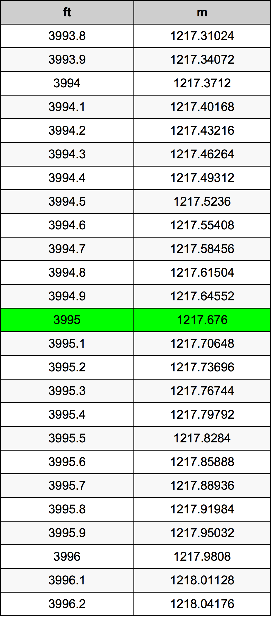 3995 Uqija konverżjoni tabella