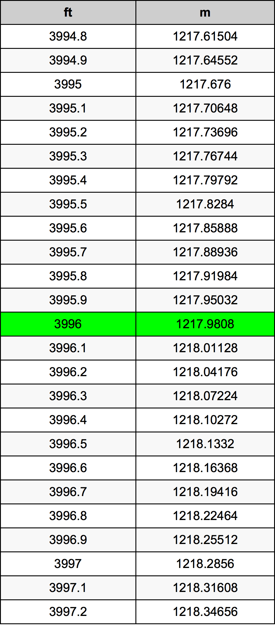 3996 Uqija konverżjoni tabella