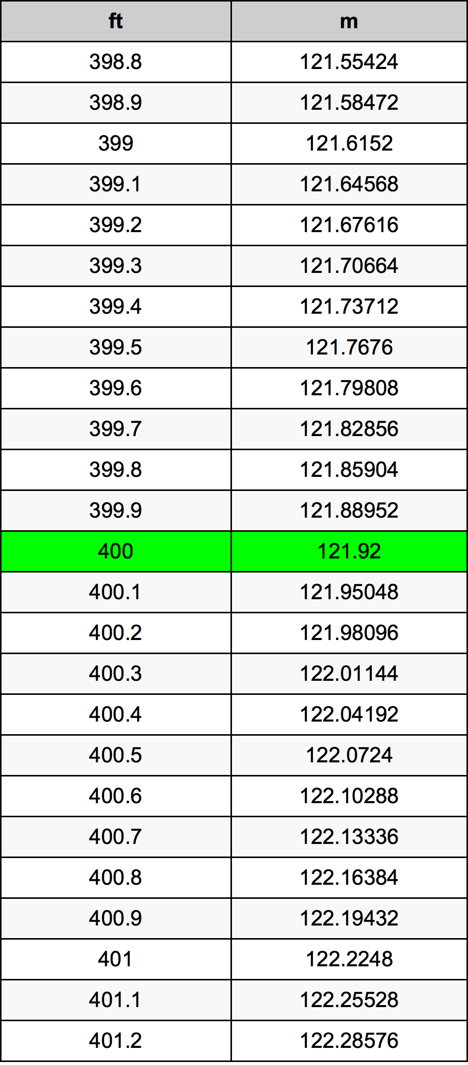 400 Uqija konverżjoni tabella