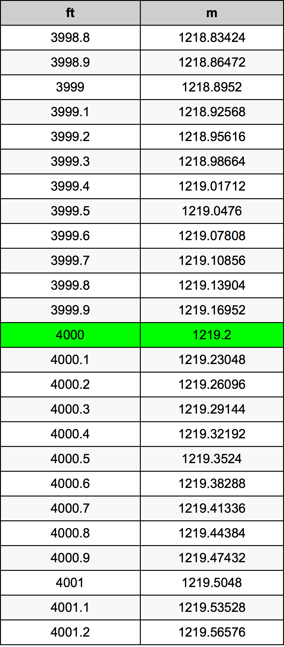 4000 Uqija konverżjoni tabella