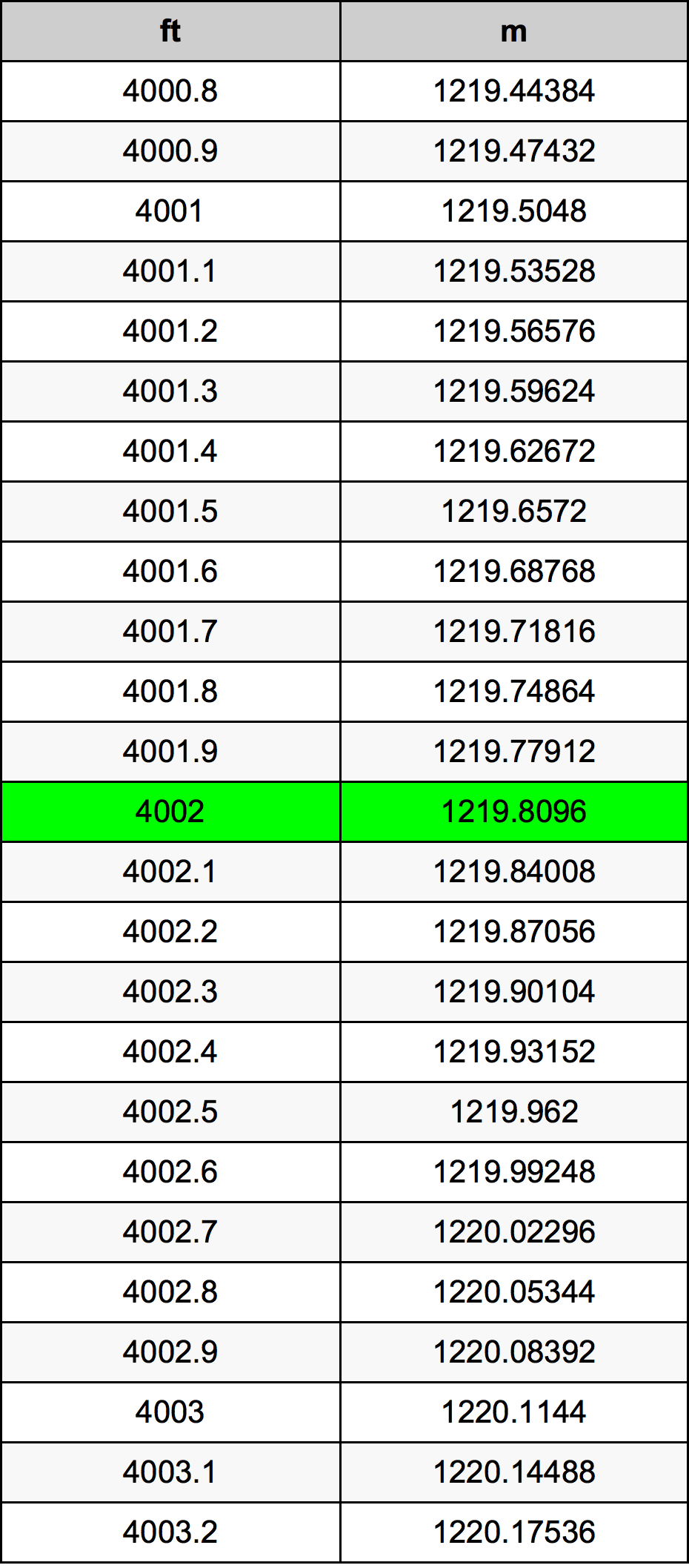 4002 Uqija konverżjoni tabella