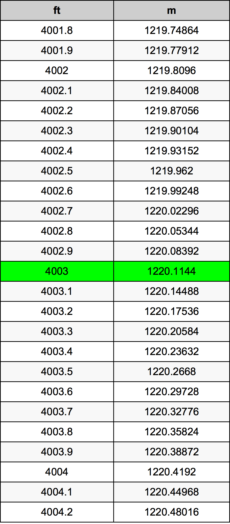 4003 Uqija konverżjoni tabella