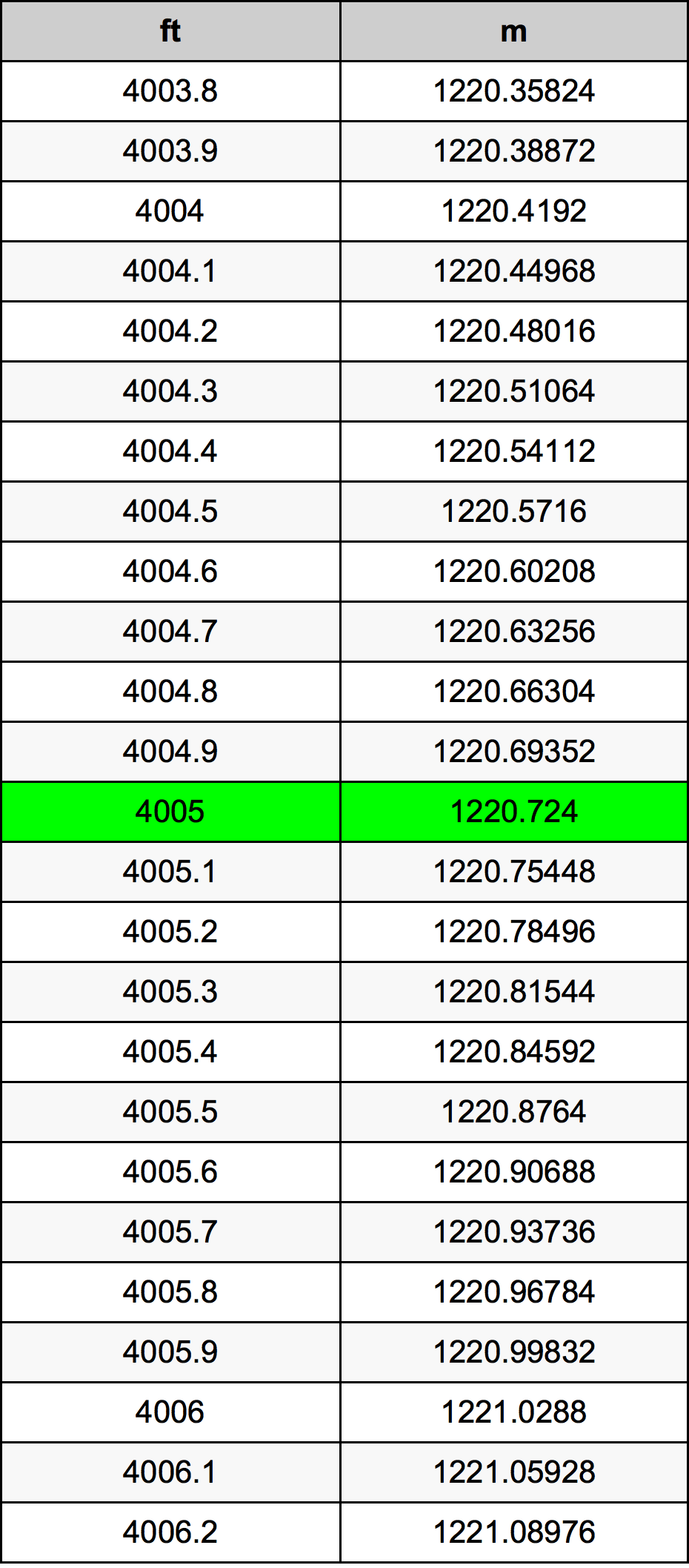 4005 Onça tabela de conversão