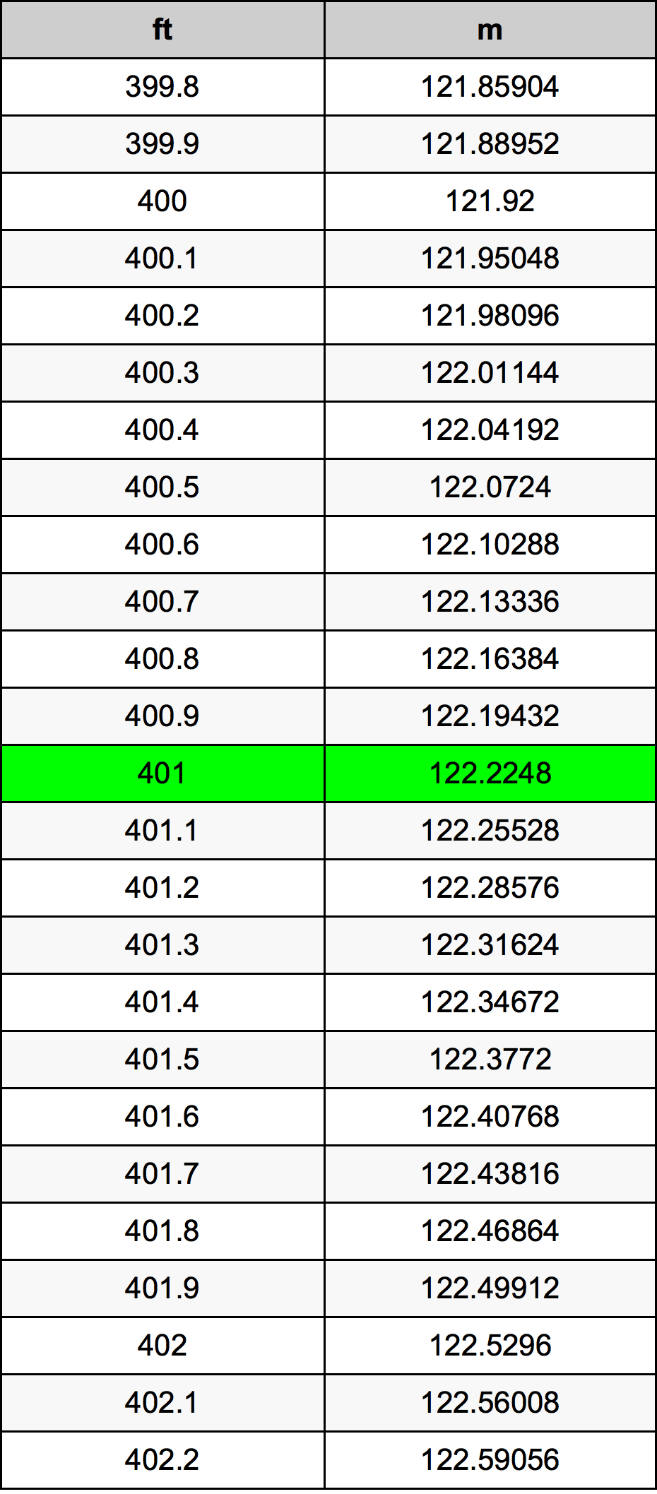 401 Uqija konverżjoni tabella