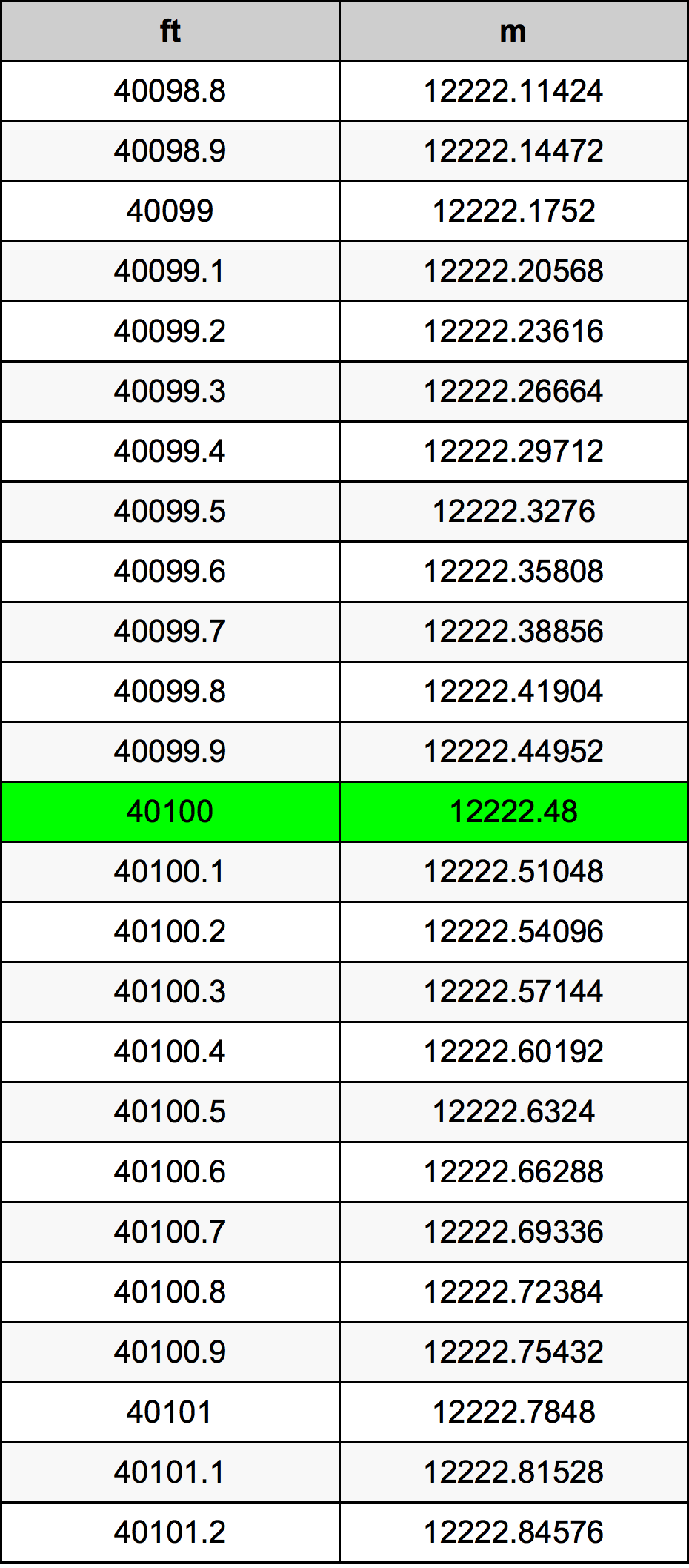 40100 Onça tabela de conversão