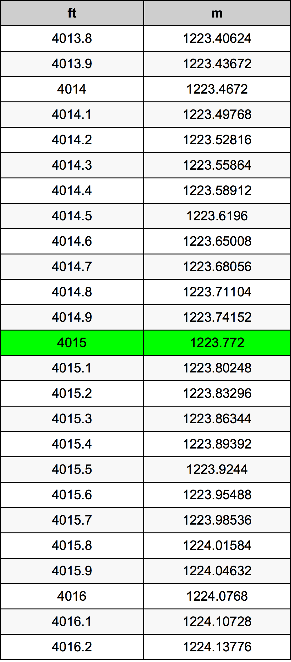 4015 Uqija konverżjoni tabella