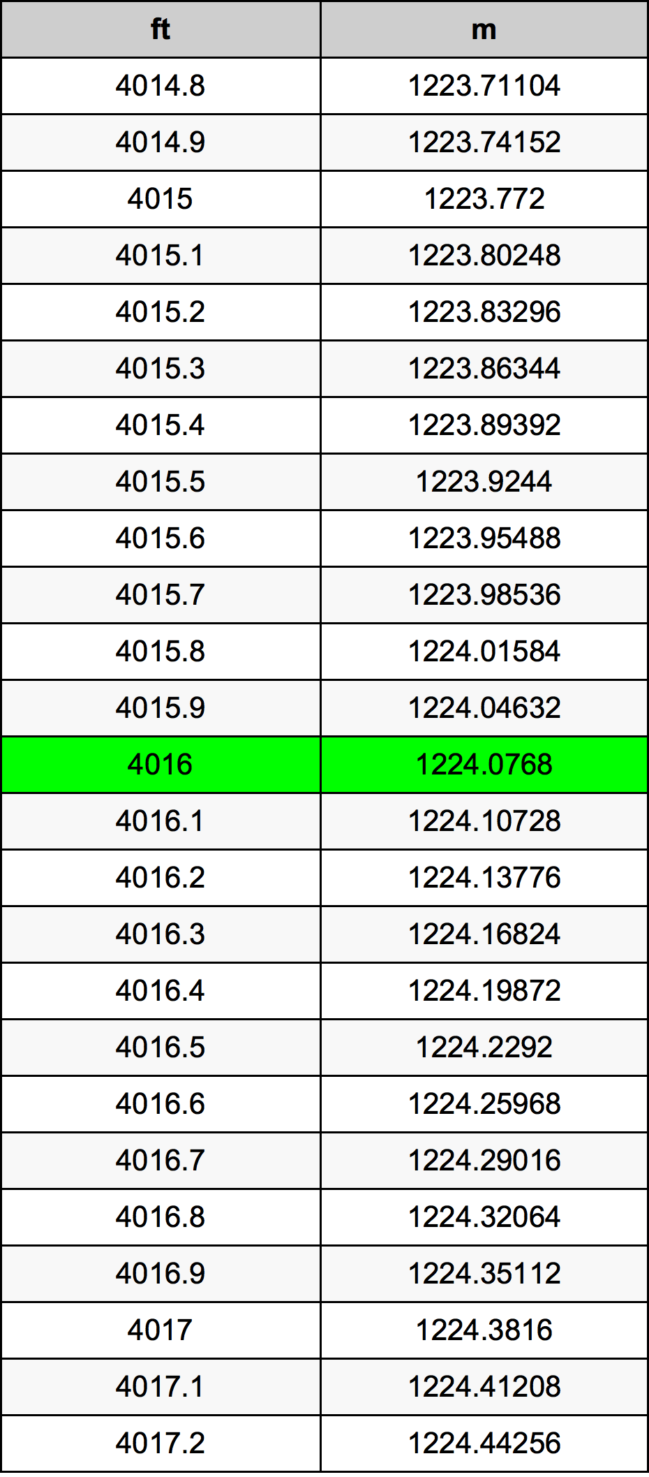 4016 Oncia tabella di conversione
