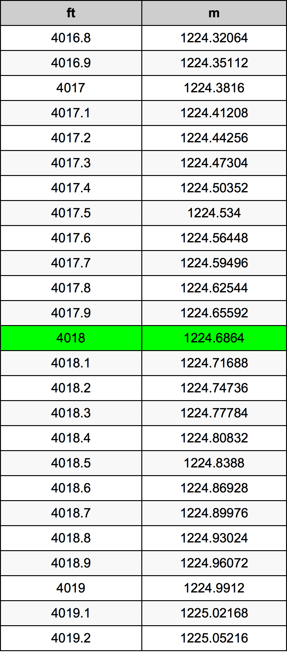 4018 Onça tabela de conversão