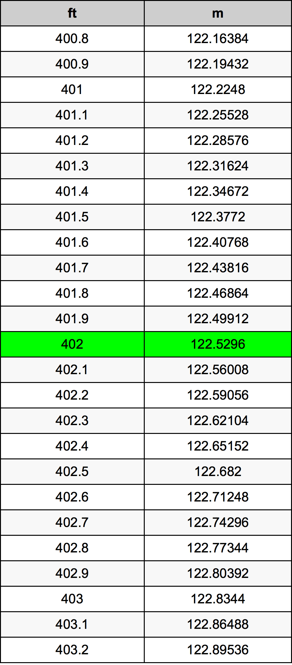 402 Uqija konverżjoni tabella