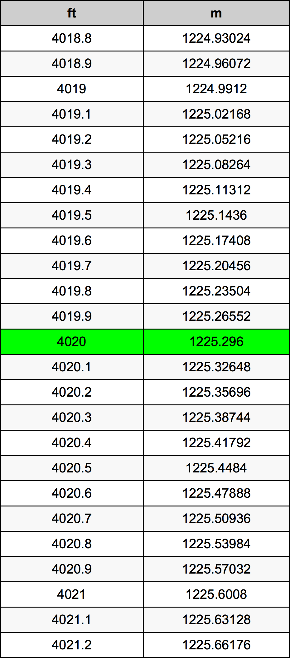 4020 Uqija konverżjoni tabella
