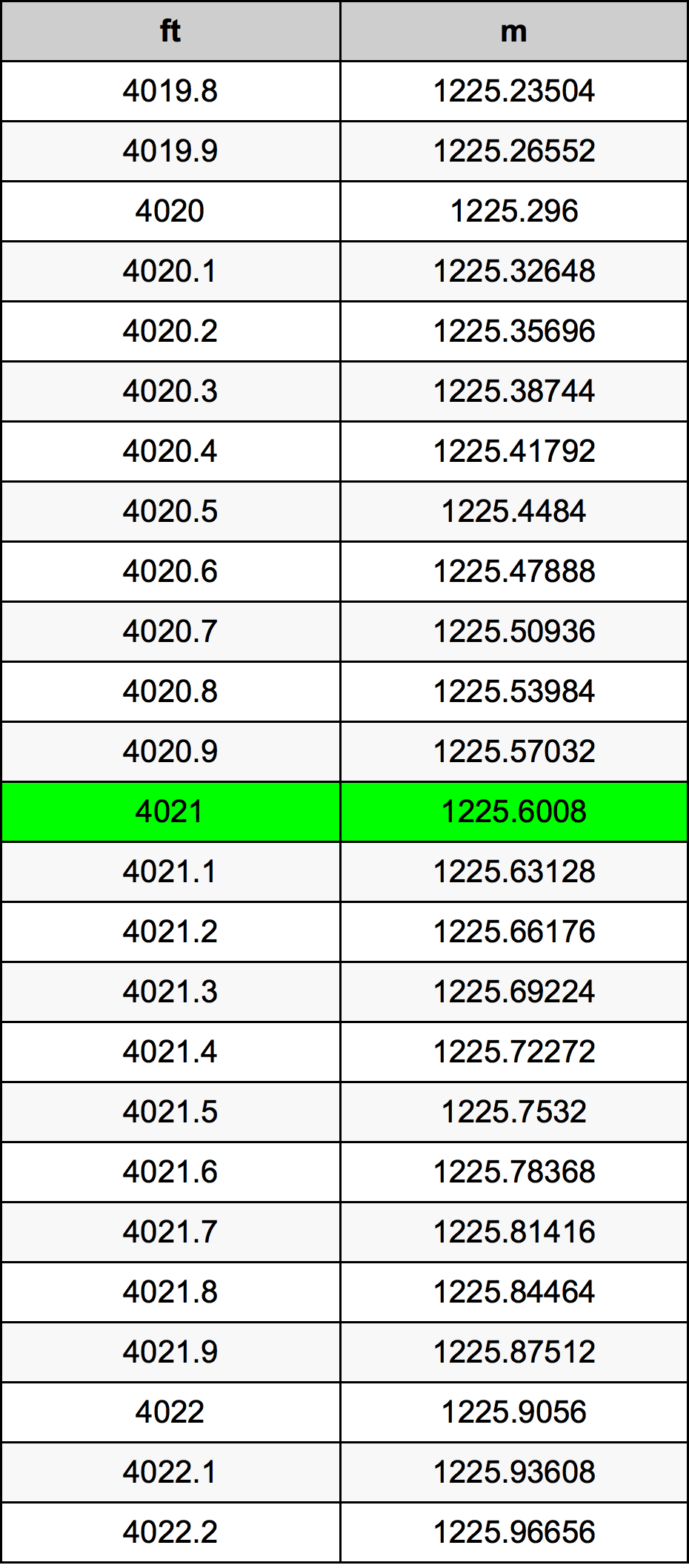 4021 Uqija konverżjoni tabella