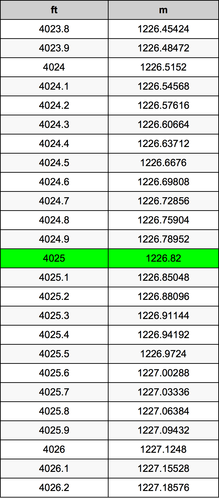 4025 Uqija konverżjoni tabella