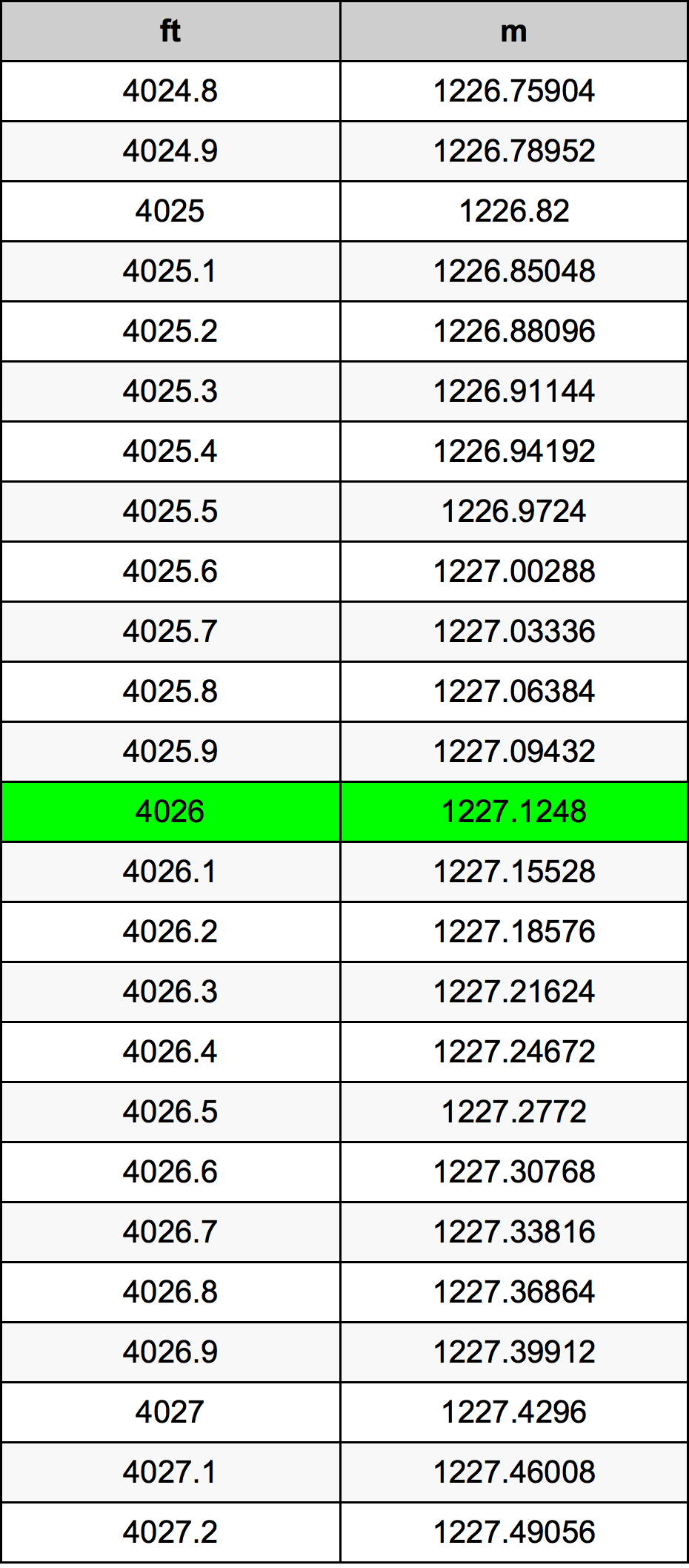 4026 Onça tabela de conversão